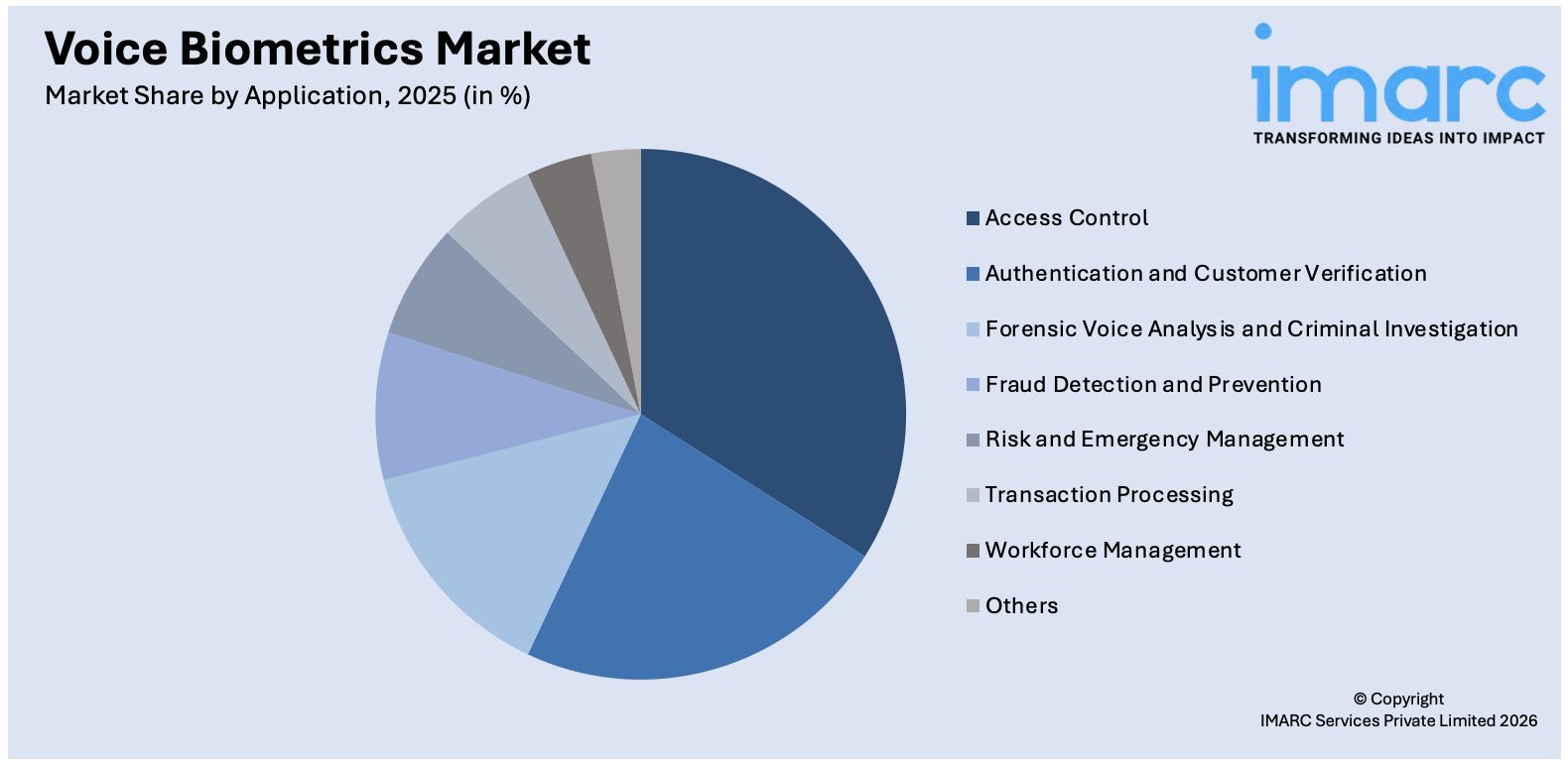 Voice Biometrics Market By Application